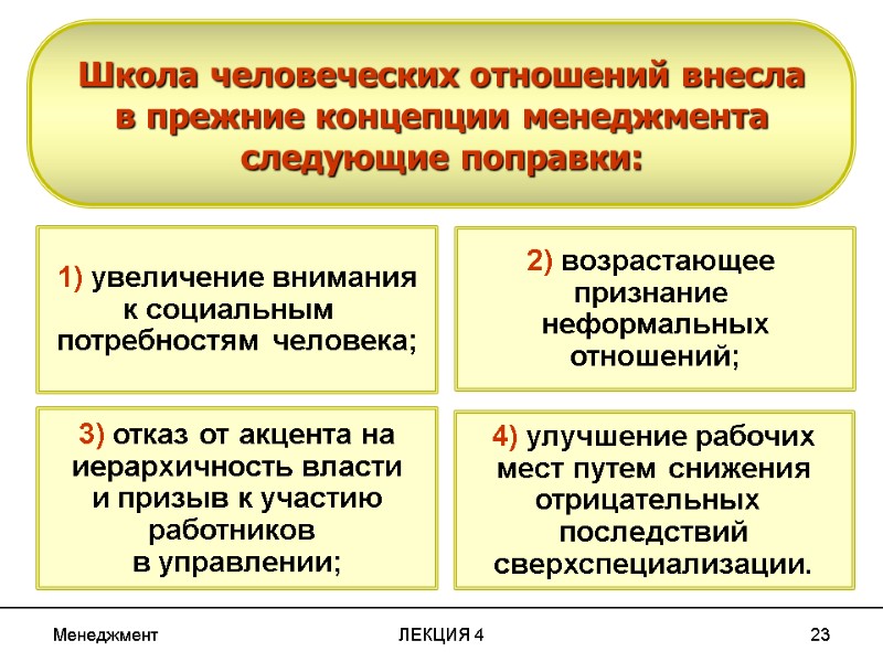 Менеджмент ЛЕКЦИЯ 4 23 Школа человеческих отношений внесла в прежние концепции менеджмента следующие поправки: Менеджмент ЛЕКЦИЯ 4 23 Школа человеческих отношений внесла в прежние концепции менеджмента следующие поправки: